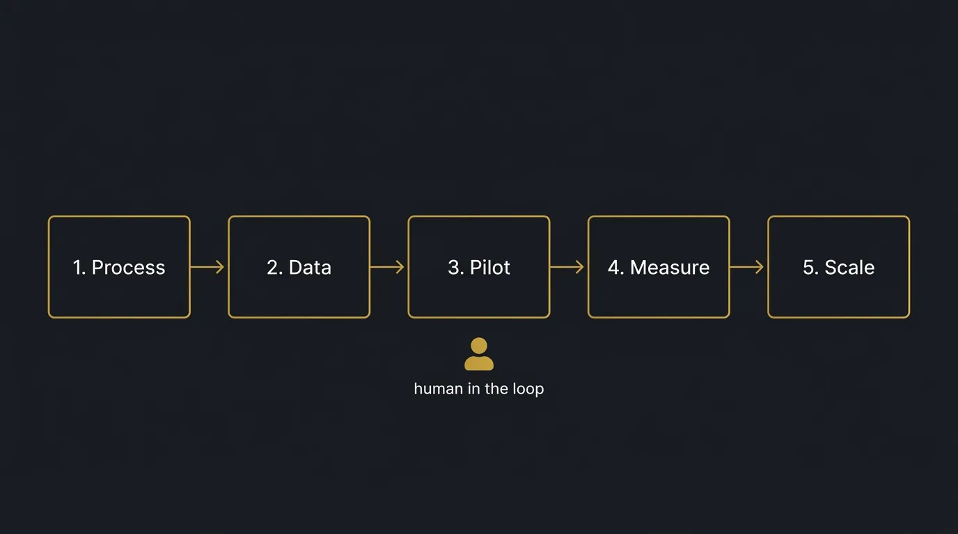 Diagram of five AI implementation steps: process, data, pilot, measurement, scaling