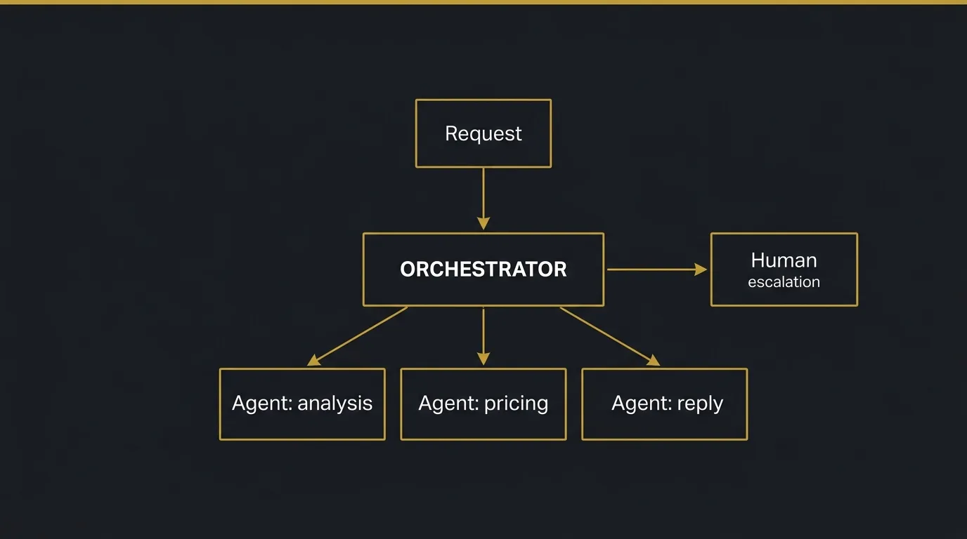 Diagram: a request reaches the orchestrator, which delegates work to three agents (analysis, pricing, reply) and escalates to a human