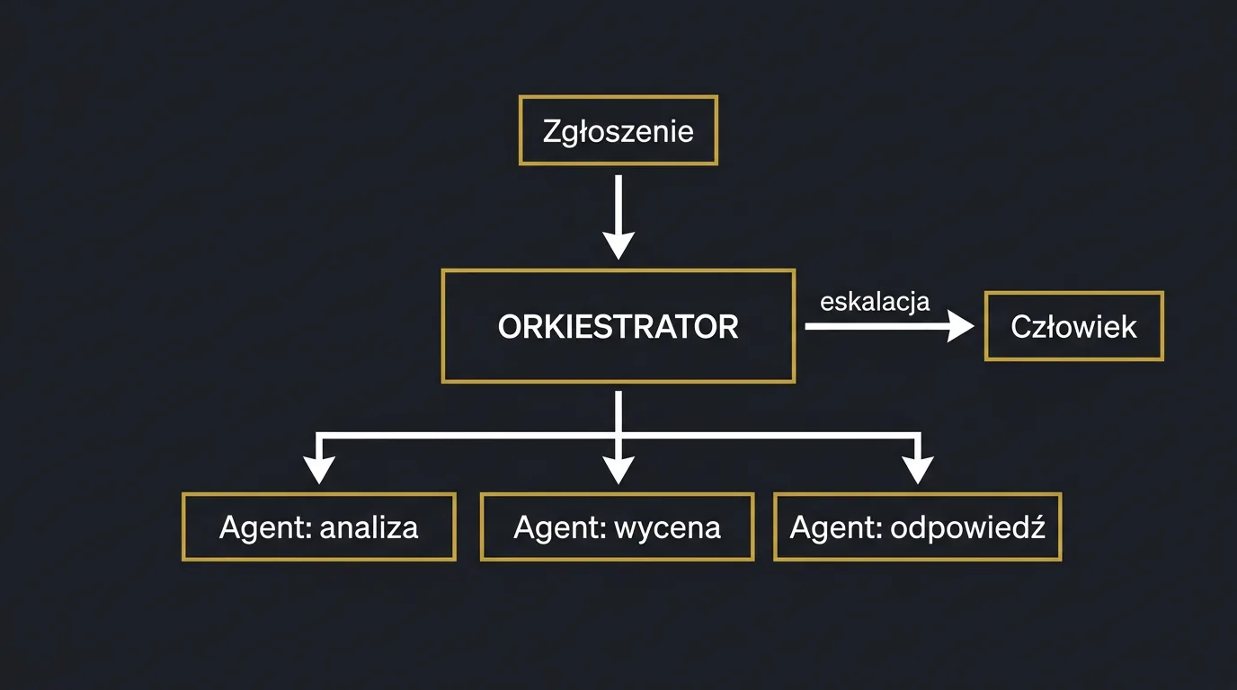 Diagram: zgłoszenie trafia do orkiestratora, który deleguje pracę do trzech agentów (analiza, wycena, odpowiedź) i eskaluje do człowieka