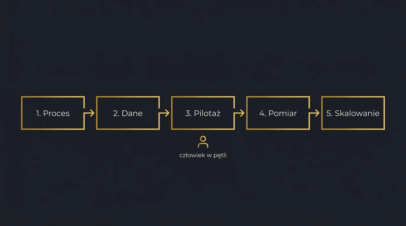 Diagram pięciu kroków wdrożenia AI: proces, dane, pilotaż, pomiar, skalowanie